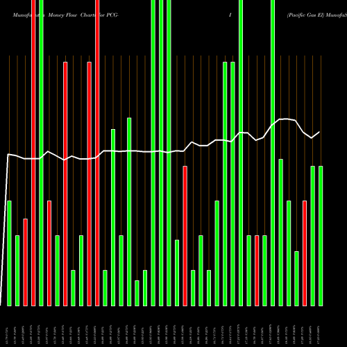 Money Flow charts share PCG-I Pacific Gas El AMEX Stock exchange 