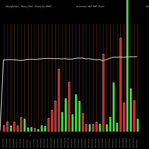Money Flow charts share PDEC Innovator S&P 500 Power Buffer ETF Dec AMEX Stock exchange 