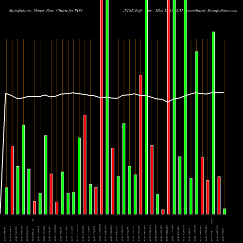 Money Flow charts share PDN FTSE Rafi Dev Mkts Ex-US S/M Powershares AMEX Stock exchange 