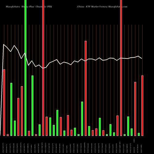 Money Flow charts share PEK China ETF Market Vectors AMEX Stock exchange 