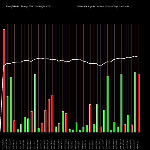 Money Flow charts share PEXL Pacer US Export Leaders ETF AMEX Stock exchange 