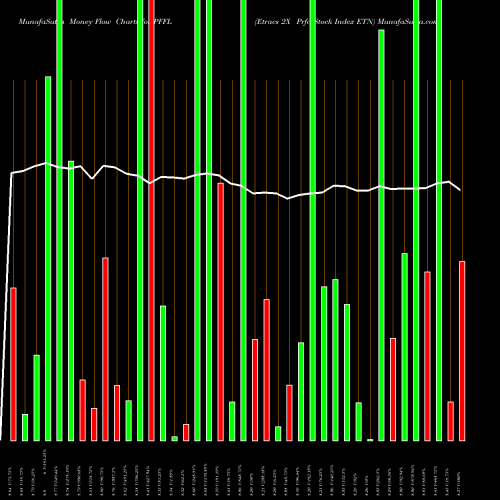 Money Flow charts share PFFL Etracs 2X Prfd Stock Index ETN AMEX Stock exchange 