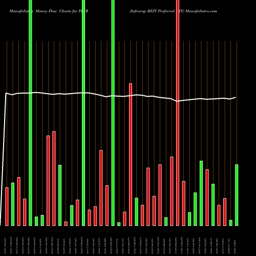 Money Flow charts share PFFR Infracap REIT Preferred ETF AMEX Stock exchange 