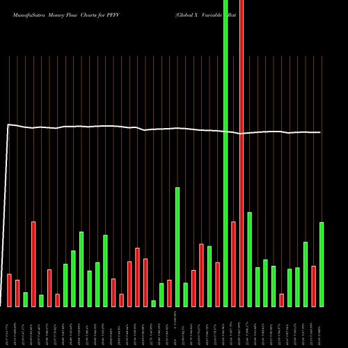 Money Flow charts share PFFV Global X Variable Rate Preferred ETF AMEX Stock exchange 