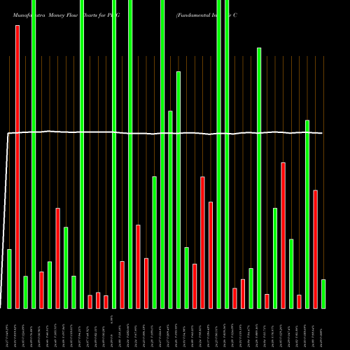 Money Flow charts share PFIG Fundamental Inv Gr Corp Bond Powershares AMEX Stock exchange 