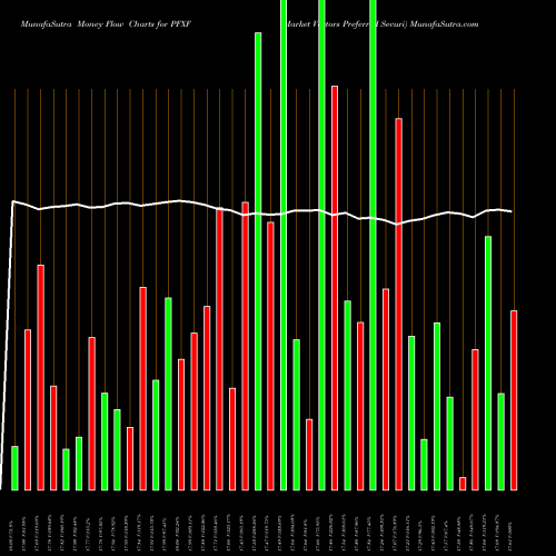 Money Flow charts share PFXF Market Vectors Preferred Securi AMEX Stock exchange 