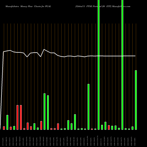 Money Flow charts share PGAL Global X FTSE Portugal 20 ETF AMEX Stock exchange 