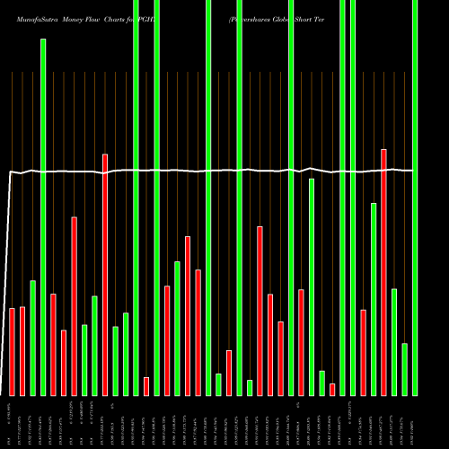 Money Flow charts share PGHY Powershares Global Short Term H AMEX Stock exchange 