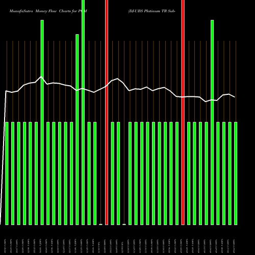Money Flow charts share PGM DJ-UBS Platinum TR Sub-Idx ETN Ipath AMEX Stock exchange 