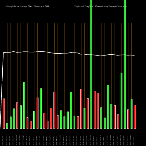 Money Flow charts share PGX Preferred Portfolio Powershares AMEX Stock exchange 