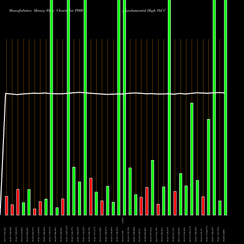 Money Flow charts share PHB Fundamental High Yld Corp Bd Powershares AMEX Stock exchange 