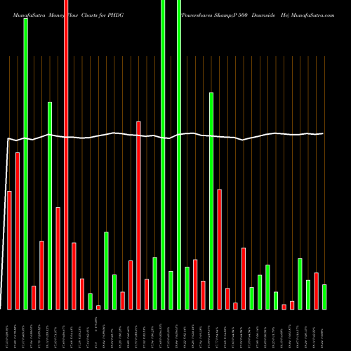 Money Flow charts share PHDG Powershares S&P 500 Downside He AMEX Stock exchange 