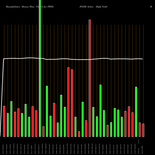 Money Flow charts share PHYL PGIM Active High Yield Bond ETF AMEX Stock exchange 