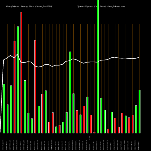 Money Flow charts share PHYS Sprott Physical Gold Trust AMEX Stock exchange 