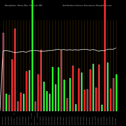 Money Flow charts share PID Intl Dividend Achievers Powershares AMEX Stock exchange 