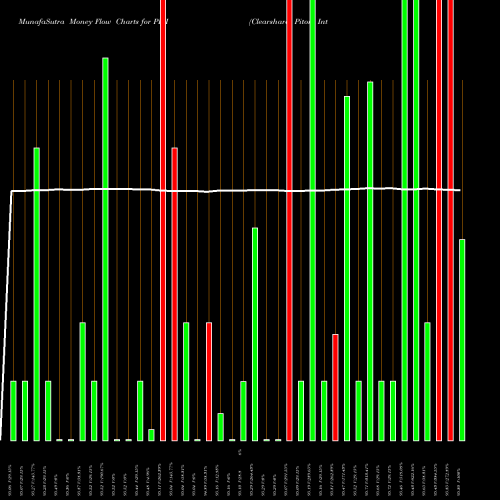 Money Flow charts share PIFI Clearshares Piton Intermediate Fixed Income ETF AMEX Stock exchange 