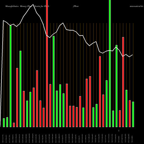 Money Flow charts share PILL Pharmaceutical & Medical Bull 3X Direxion AMEX Stock exchange 