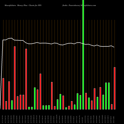 Money Flow charts share PIN India Powershares AMEX Stock exchange 