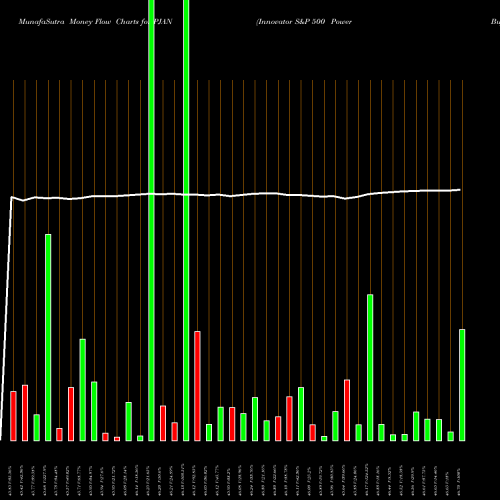 Money Flow charts share PJAN Innovator S&P 500 Power Buffer ETF Jan AMEX Stock exchange 