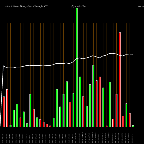 Money Flow charts share PJP Dynamic Pharmaceuticals Powershares AMEX Stock exchange 