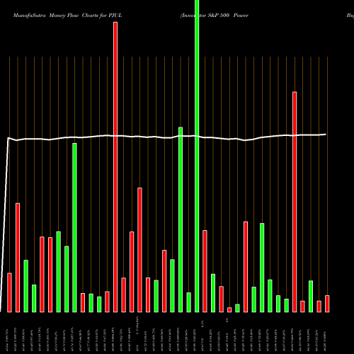 Money Flow charts share PJUL Innovator S&P 500 Power Buffer ETF Jul AMEX Stock exchange 