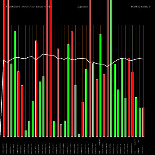 Money Flow charts share PKB Dynamic Building & Construct Powershares AMEX Stock exchange 