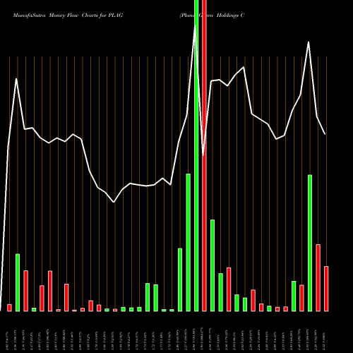 Money Flow charts share PLAG Planet Green Holdings Corp AMEX Stock exchange 