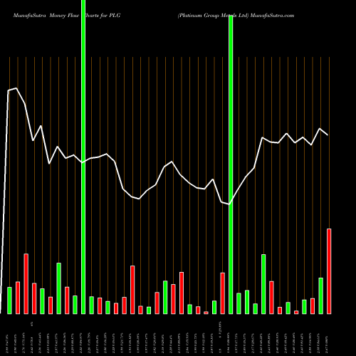 Money Flow charts share PLG Platinum Group Metals Ltd AMEX Stock exchange 