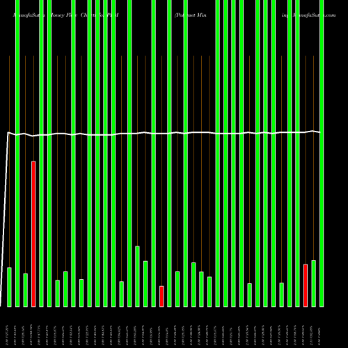Money Flow charts share PLM Polymet Mining AMEX Stock exchange 