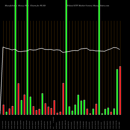 Money Flow charts share PLND Poland ETF Market Vectors AMEX Stock exchange 