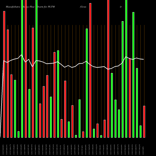 Money Flow charts share PLTM Graniteshares Platinum Shares ETF AMEX Stock exchange 