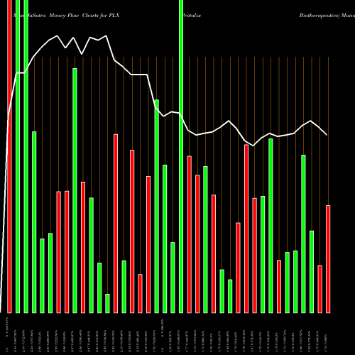 Money Flow charts share PLX Protalix Biotherapeutics AMEX Stock exchange 