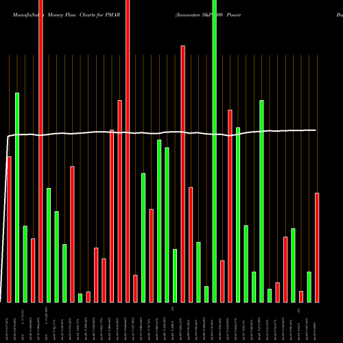 Money Flow charts share PMAR Innovator S&P 500 Power Buffer ETF March AMEX Stock exchange 