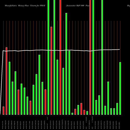 Money Flow charts share PMAY Innovator S&P 500 Power Buffer ETF May AMEX Stock exchange 