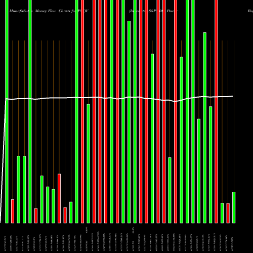 Money Flow charts share PNOV Innovator S&P 500 Power Buffer ETF Nov AMEX Stock exchange 
