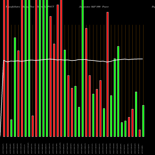 Money Flow charts share POCT Innovator S&P 500 Power Buffer ETF Oct AMEX Stock exchange 