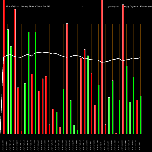Money Flow charts share PPA Aerospace & Defense Powershares AMEX Stock exchange 