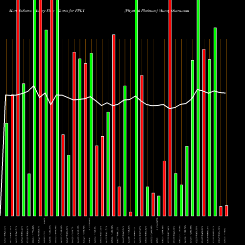 Money Flow charts share PPLT Physical Platinum AMEX Stock exchange 