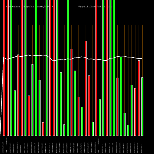 Money Flow charts share PPTY Ppty U.S. Diversified Real Estate ETF AMEX Stock exchange 