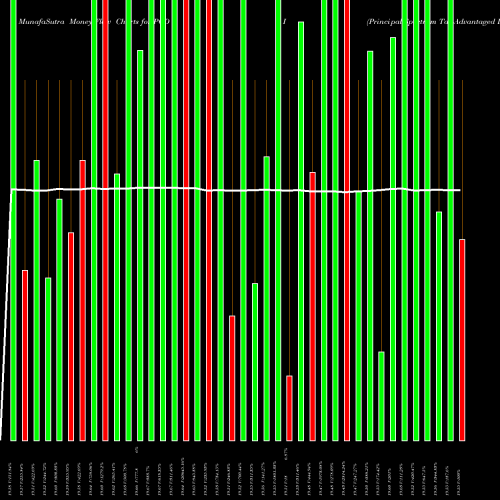 Money Flow charts share PQDI Principal Spectrum Tax-Advantaged Dividend ETF AMEX Stock exchange 