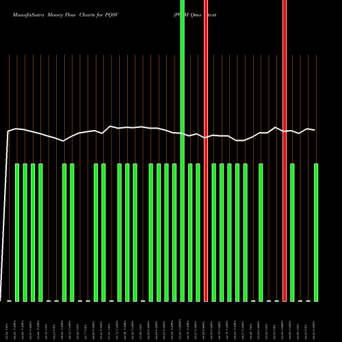 Money Flow charts share PQSV PGIM Qma Strategic Alpha Small-Cap Value ETF AMEX Stock exchange 