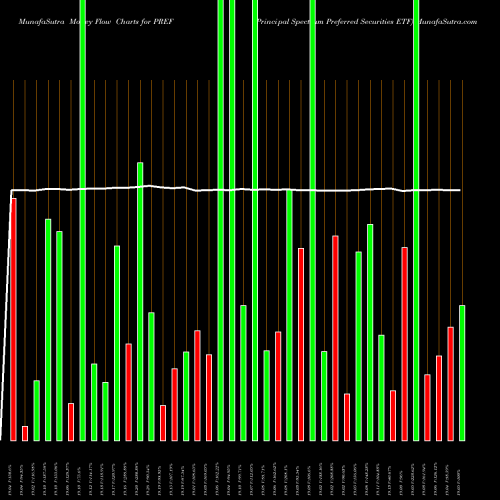Money Flow charts share PREF Principal Spectrum Preferred Securities ETF AMEX Stock exchange 