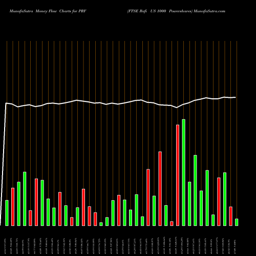Money Flow charts share PRF FTSE Rafi US 1000 Powershares AMEX Stock exchange 