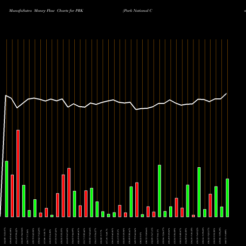 Money Flow charts share PRK Park National Corp AMEX Stock exchange 