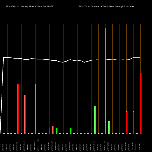 Money Flow charts share PRME First Trust Heitman Global Prim AMEX Stock exchange 