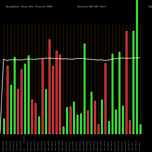 Money Flow charts share PSEP Innovator S&P 500 Power Buffer ETF Sep AMEX Stock exchange 