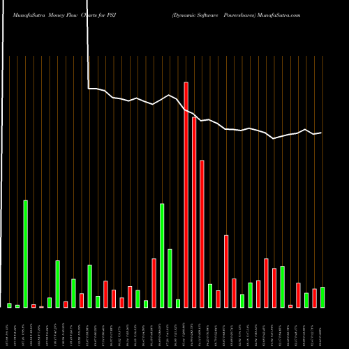 Money Flow charts share PSJ Dynamic Software Powershares AMEX Stock exchange 