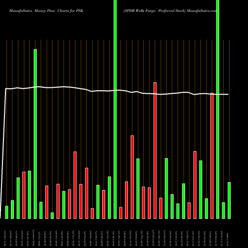 Money Flow charts share PSK SPDR Wells Fargo Preferred Stock AMEX Stock exchange 