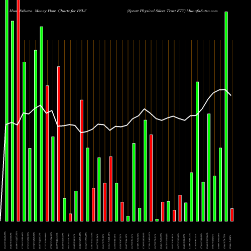Money Flow charts share PSLV Sprott Physical Silver Trust ETV AMEX Stock exchange 