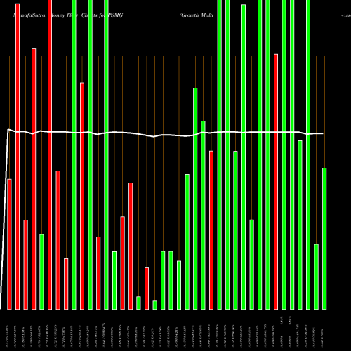 Money Flow charts share PSMG Growth Multi-Asset Allocation Invesco ETF AMEX Stock exchange 